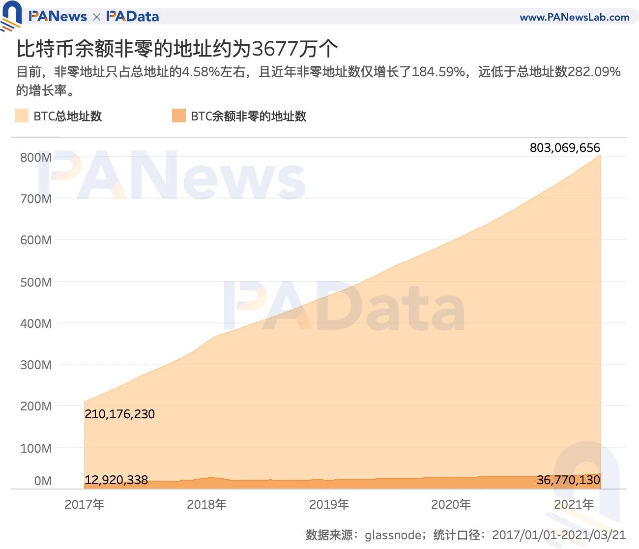 ARB链上活跃地址创新高，是否预示新行情？的简单介绍