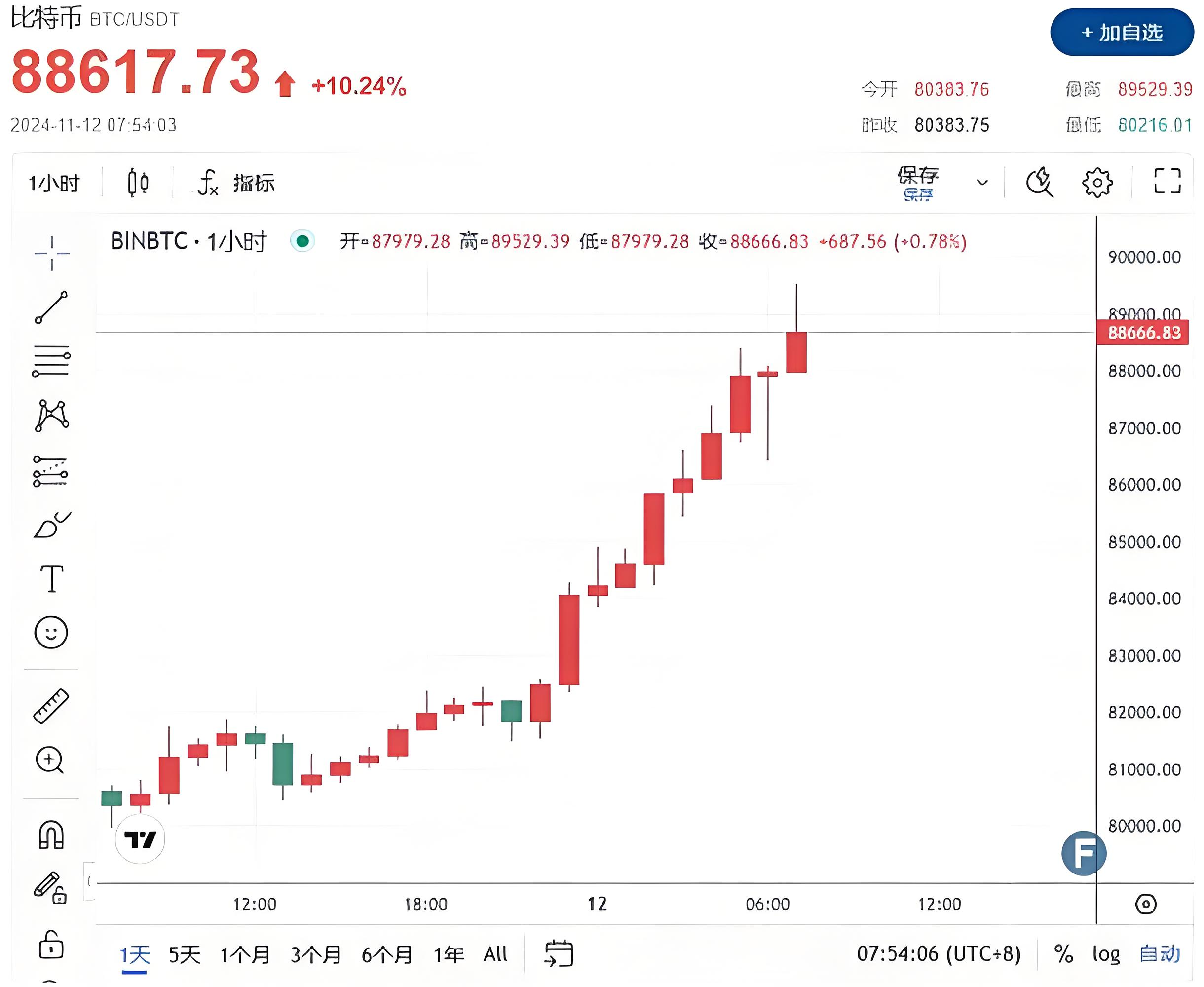 专家称SOL将在年底冲破比特币美元，引发引发关注