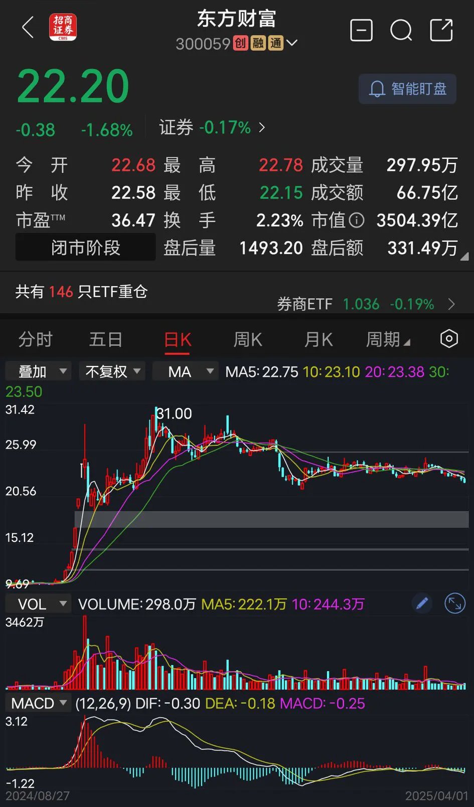 Gate上涨势惊人，一夜飙升23.5%，加密市场沸腾