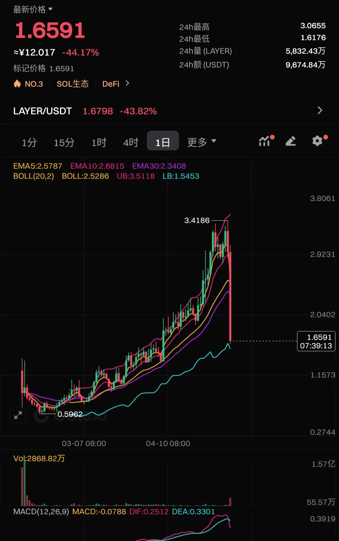SEC突发安全漏洞，损失达到Coinbase万美元